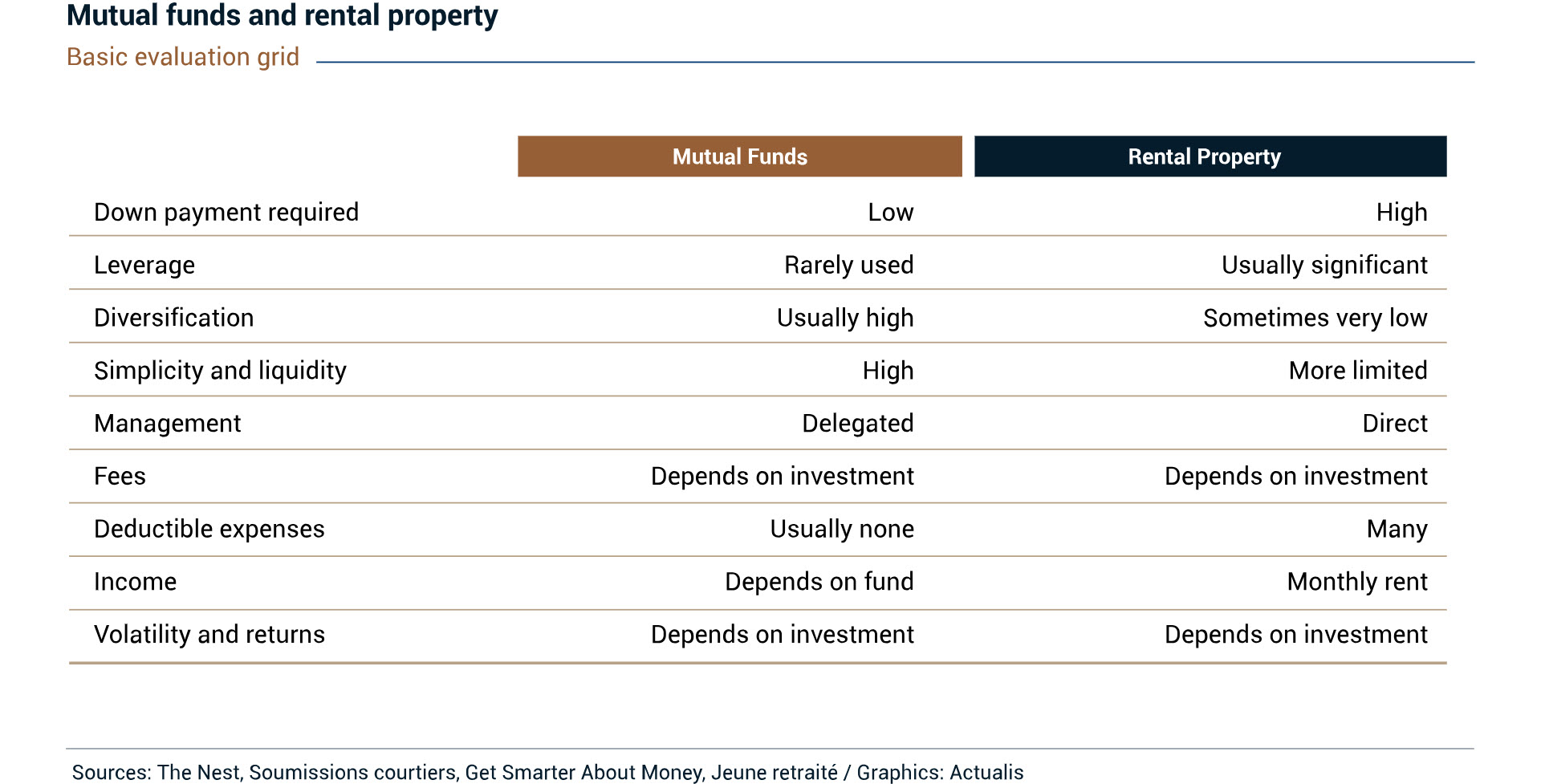 Table comparing a mutual fund investment with a rental property investment. The table shows the differences in terms of the down payment required, leverage, diversification, simplicity, liquidity, management and deductible expenses. However, in terms of fees, income, volatility and returns, it shows that the differences depend on the specific investment made.